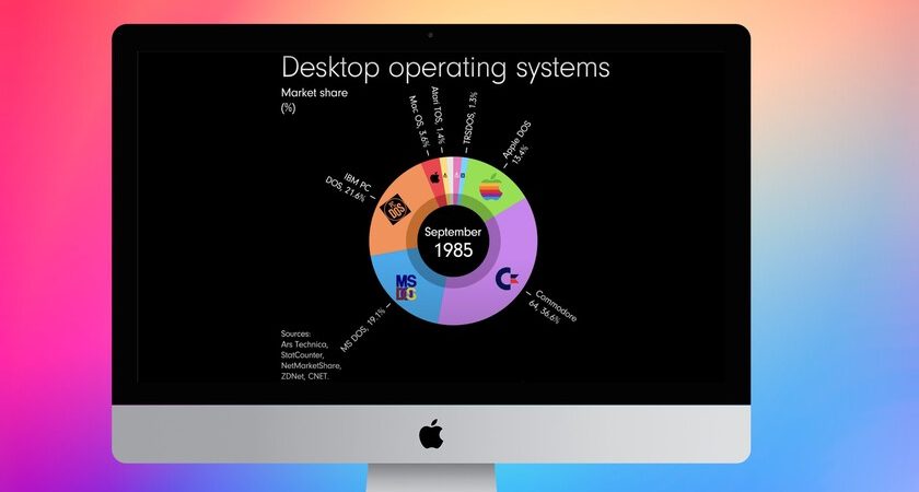 This video shows the evolution of desktop operating systems since 1978. It is the best proof of Microsoft's brutal dominance